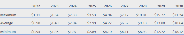 Previsión del precio de Algorand 2022-2030