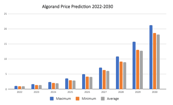 Gráfico de precios de criptomonedas de Algorand 2022 - 2030