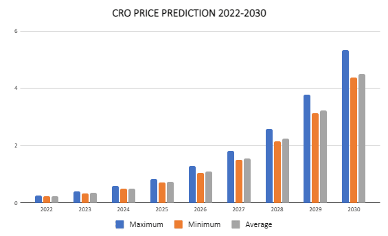 Predicción del precio de la CRO 2022-2030: ¿Es Cronos una buena inversión? 3