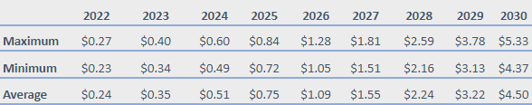 Predicción del precio de CRO 2022-2030: ¿Es Cronos una buena inversión? 4