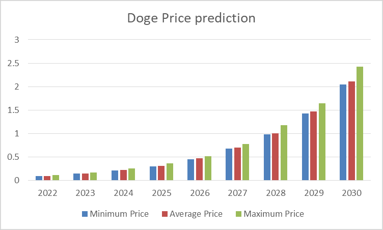 Predicción del precio de Dogecoin 2022-2030: ¿En su camino hacia la recuperación? 2