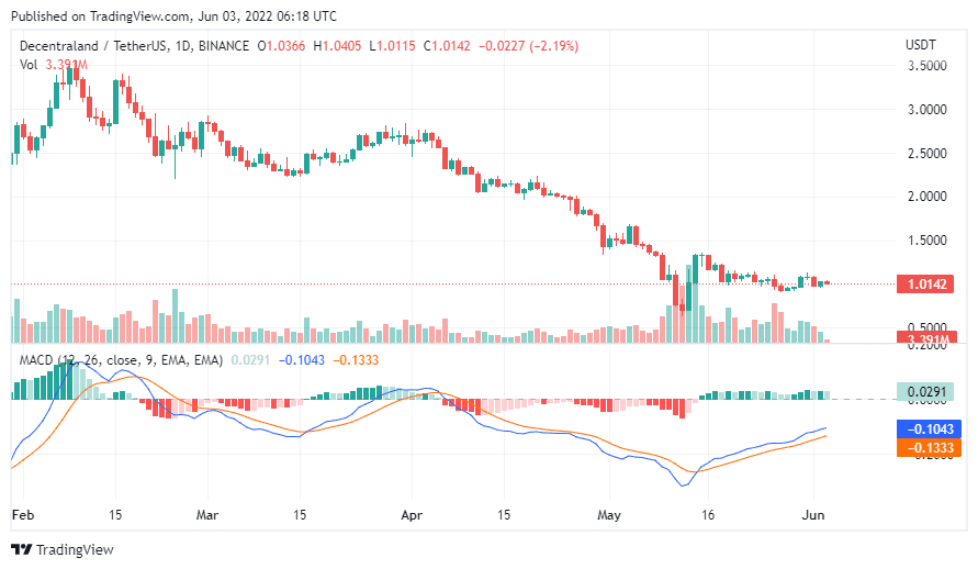 Predicción del precio de Decentraland 2022-2030: ¿Se está acabando MANA? 5 Gráfico de TradingView