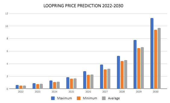Predicción del precio de Loopring 2022-2030: ¿Es LRC una buena inversión? 7 Predicción del precio de Loopring 2022-2030: ¿Es LRC una buena inversión? 2