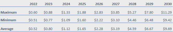 Predicción del precio de Loopring 2022-2030: ¿Es LRC una buena inversión? 8 Predicción del precio de Loopring 2022-2030: ¿Es LRC una buena inversión? 3