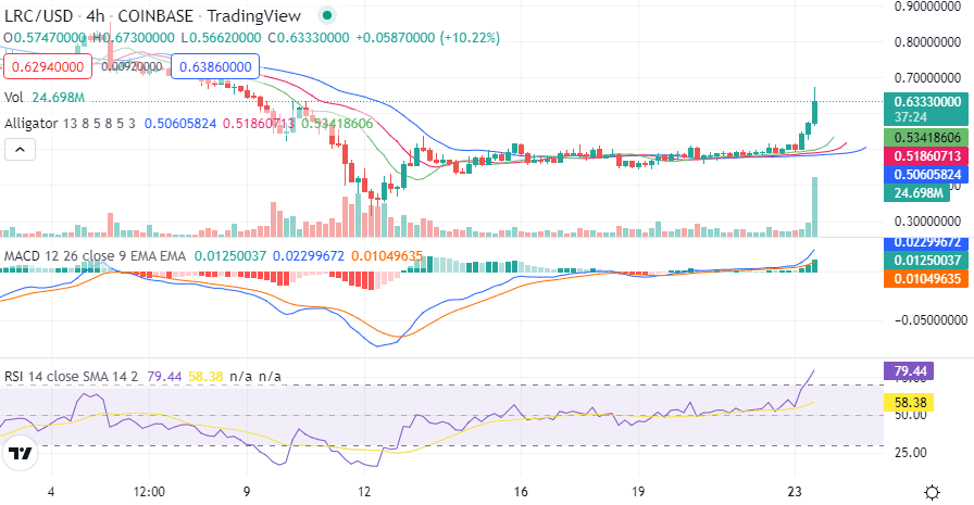 Predicción del precio de Loopring 2022-2030: ¿Es LRC una buena inversión? 6 Predicción del precio de Loopring 2022-2030: ¿Es LRC una buena inversión? 1