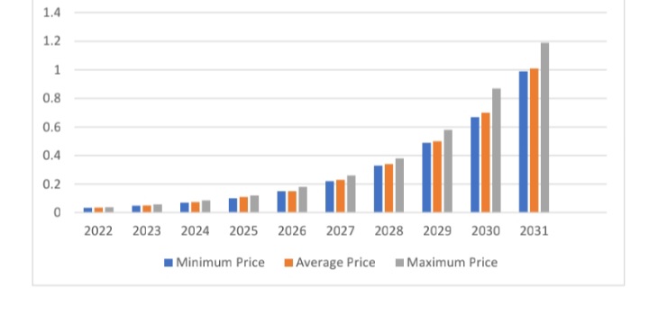 Predicción del precio de las monedas REQ 2022-2030 4 Valor del precio mínimo, valor máximo y precio medio