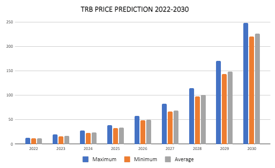Predicción del precio de TRB 2022-2030: ¿Es Tellor (TRB) una buena inversión? 5 Predicción del precio de TRB 2022-2030: ¿Es Tellor (TRB) una buena inversión? 2