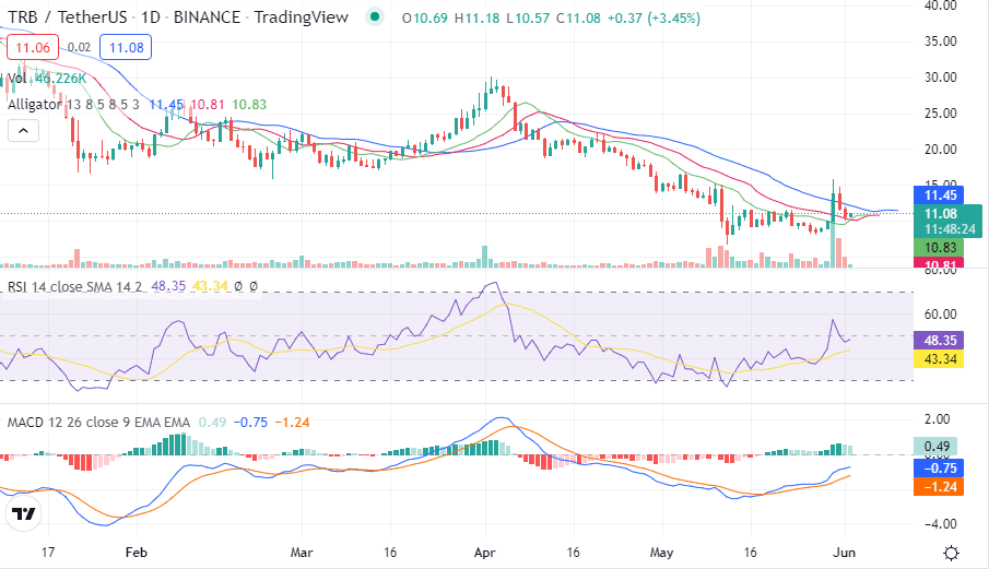 Predicción del precio de TRB 2022-2030: ¿Es Tellor (TRB) una buena inversión? 4 Predicción del precio de TRB 2022-2030: ¿Es Tellor (TRB) una buena inversión? 1