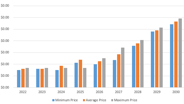 Predicción del precio de las monedas BAX 2022-2030: ¿Es Babb una inversión de riesgo medio? 5 Predicción del precio de las monedas BAX 2022-2030: ¿Es Babb una inversión de riesgo medio? 2