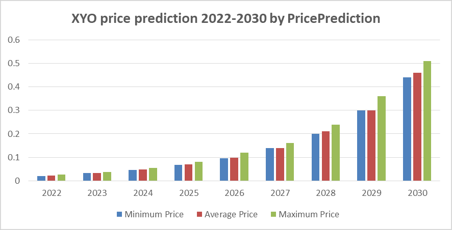 Predicción del precio de XYO 2022-2030: ¿Es XYO una buena inversión? 4 Gráfico del precio de XYO y movimientos del precio de XYO por Cryptopolitan