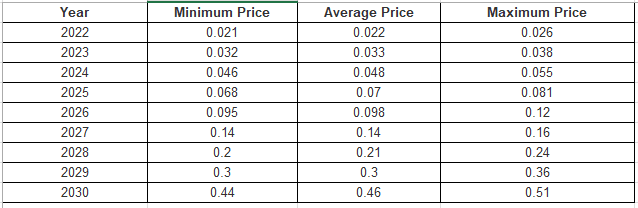 Predicción del precio de XYO 2022-2030: ¿Es XYO una buena inversión? 3 Predicción del precio de XYO 2022-2030: ¿Es XYO una buena inversión? 2