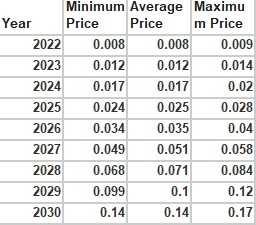 Predicción del precio de VIBE 2022-2030: ¿Es VIBE una buena inversión? 6 Predicción del precio de VIBE 2022-2030: ¿Es VIBE una buena inversión? 3