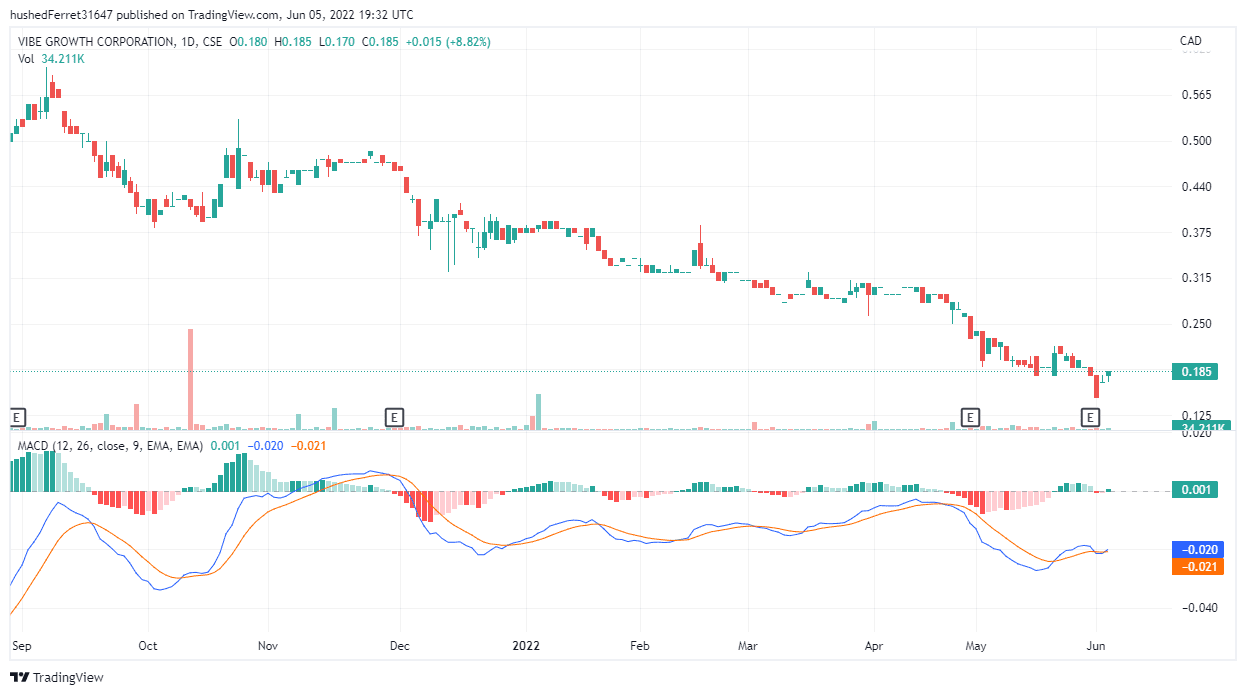 Predicción del precio de VIBE 2022-2030: ¿Es VIBE una buena inversión? 3 Gráfico TradingView