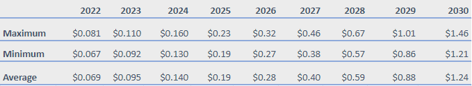 Predicción del precio de LCX 2022-2030: ¿Es LCX una buena inversión? 7 Predicción del precio de LCX 2022-2030: ¿Es LCX una buena inversión? 4