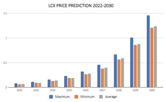 Predicción del precio de LCX 2022-2030: ¿Es LCX una buena inversión? 6 Predicción del precio de LCX 2022-2030: ¿Es LCX una buena inversión? 3