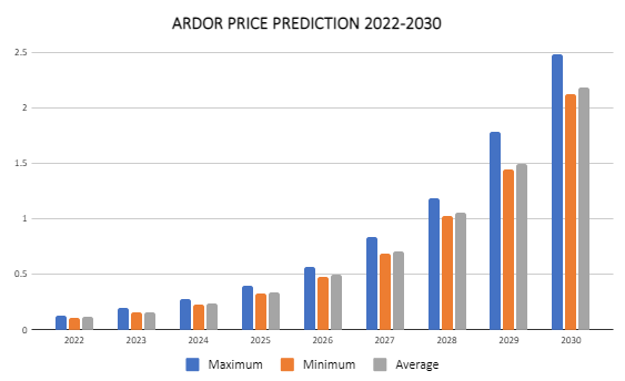 Predicción del precio de Ardor 2022-2030: ¿Es ARDR una buena inversión? 2