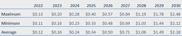 Predicción del precio de Ardor 2022-2030: ¿Es ARDR una buena inversión? 3