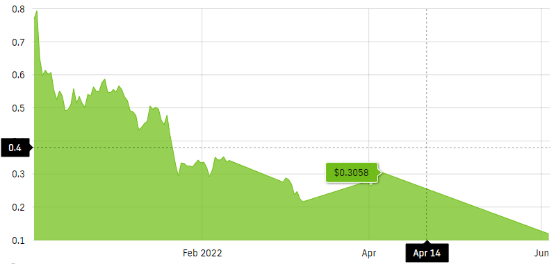 Predicción del precio de PIVX 2022-2030: ¿Es PIVX una buena inversión? 1