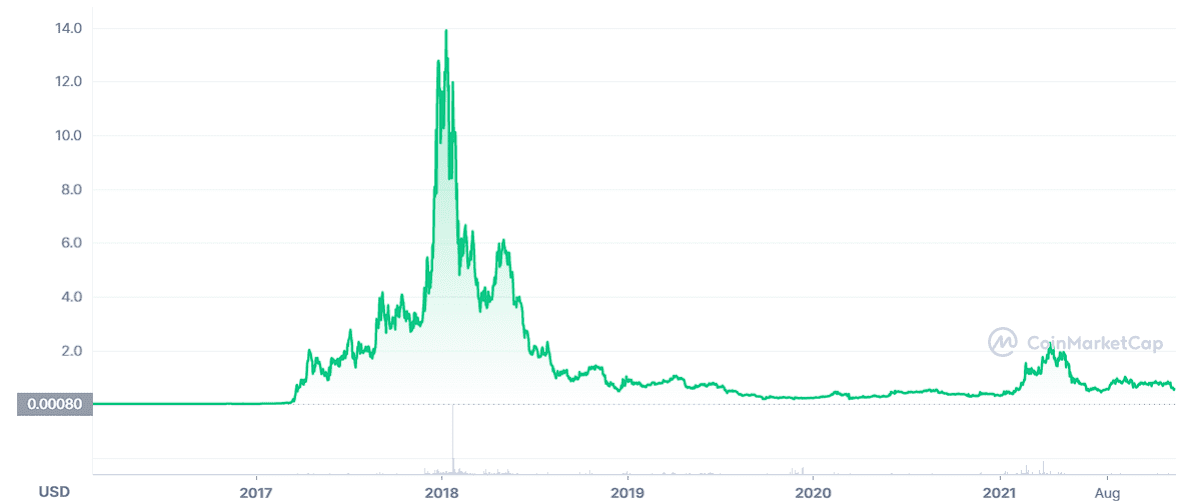 Fuente: Coinmarketcap