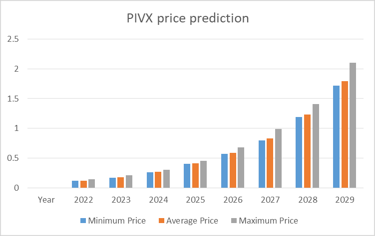 Predicción del precio de PIVX 2022-2030: ¿Es PIVX una buena inversión? 4