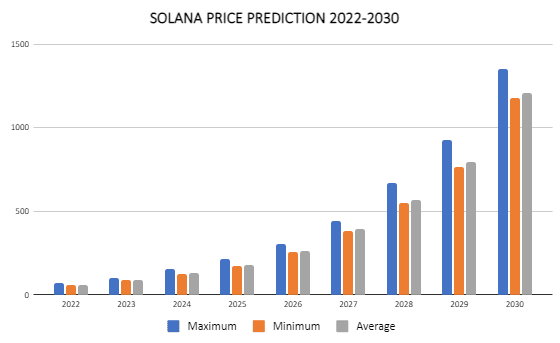 Predicción del precio de Solana 2022-2030: ¿Es SOL una buena inversión? 3