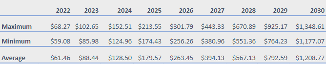 Predicción del precio de Solana 2022-2030: ¿Es SOL una buena inversión? 4