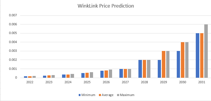 Predicción del precio de WINkLink 2022-2030: ¿Cuánto subirá el precio de WIN? 5 Predicción del precio de WINkLink 2022-2030: ¿Cuánto subirá el precio de WIN? 4