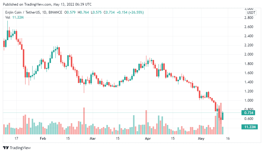 Predicción del precio de Enjin Coin 2022-2030: ¿Puede la moneda Enjin alcanzar los 100 dólares? 4