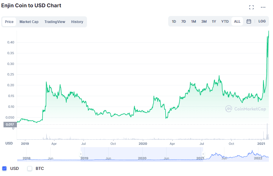 Predicción del precio de la moneda Enjin 2022-2030: ¿Puede la moneda Enjin alcanzar los 100 dólares? 2