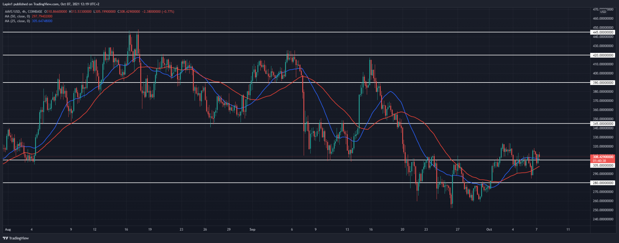 Análisis del precio del Aave: El AAVE sube después de no poder retroceder hasta los 280$.