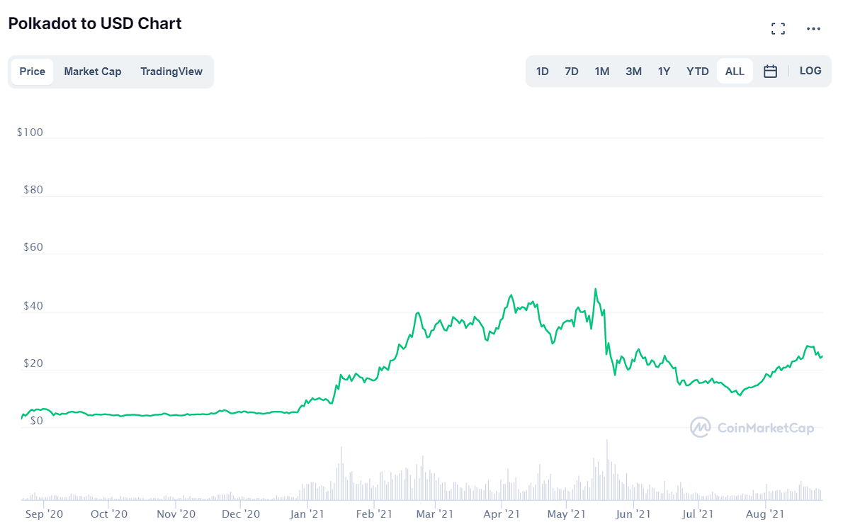 Precio histórico de Polkadot por Coinmarketcap