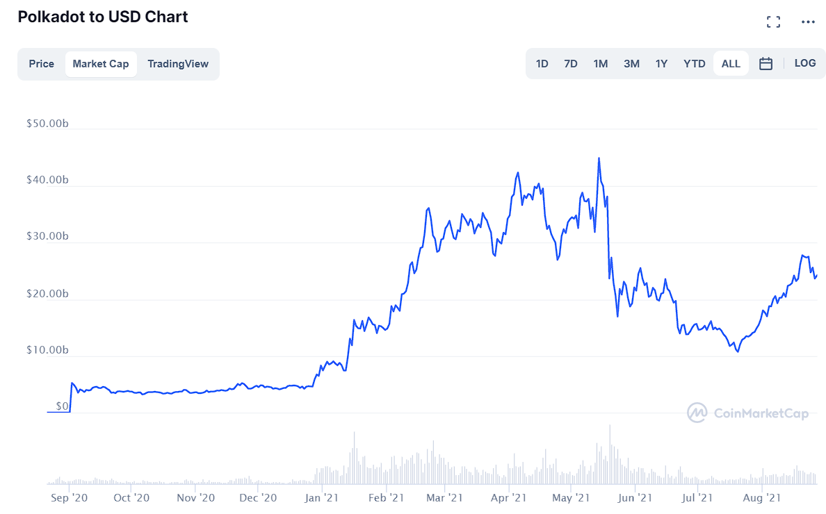 Datos históricos de la capitalización de mercado de Polkadot por Coinmarketcap