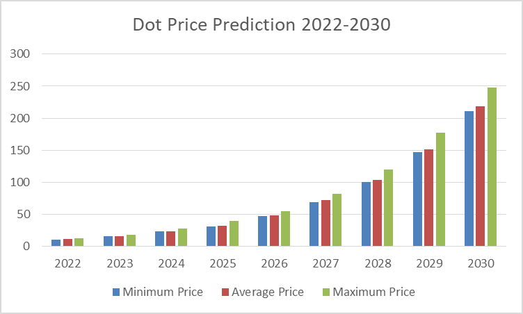 Predicción del precio de Polkadot 2022-2030: ¿Es el DOT una buena inversión? 3