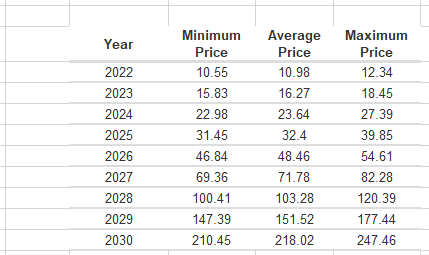 Predicción del precio del Polkadot 2022-2030: ¿Es el DOT una buena inversión? 2