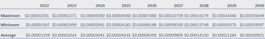 Predicción del precio de Shiba Inu 2022-2030: ¿Se disparará SHIB pronto? 3