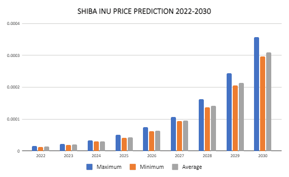 Predicción del precio de los Shiba Inu 2022-2030: ¿Se disparará pronto el SHIB? 2