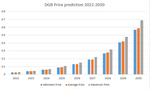 Predicción del precio de DigiByte 2022-2030: ¿Es DGB una buena inversión? 5