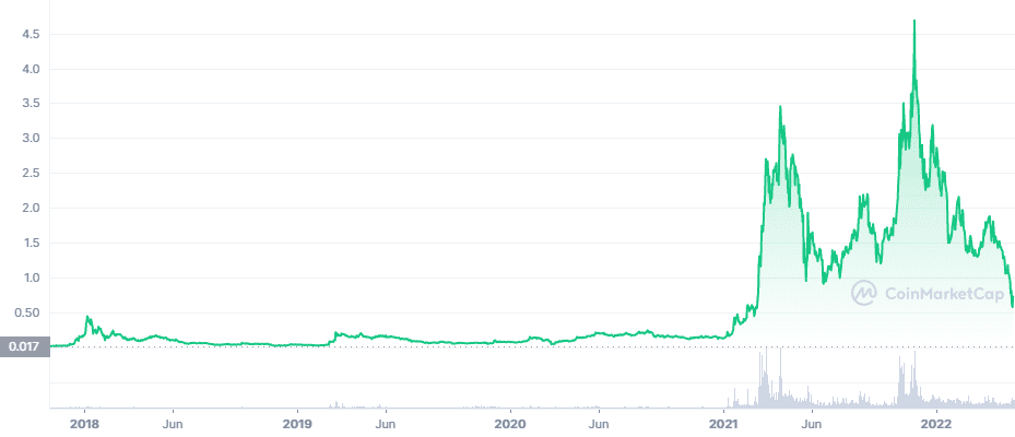 Predicción del precio de la moneda Enjin 2022-2030: ¿Puede la moneda Enjin alcanzar los 100 dólares? 1