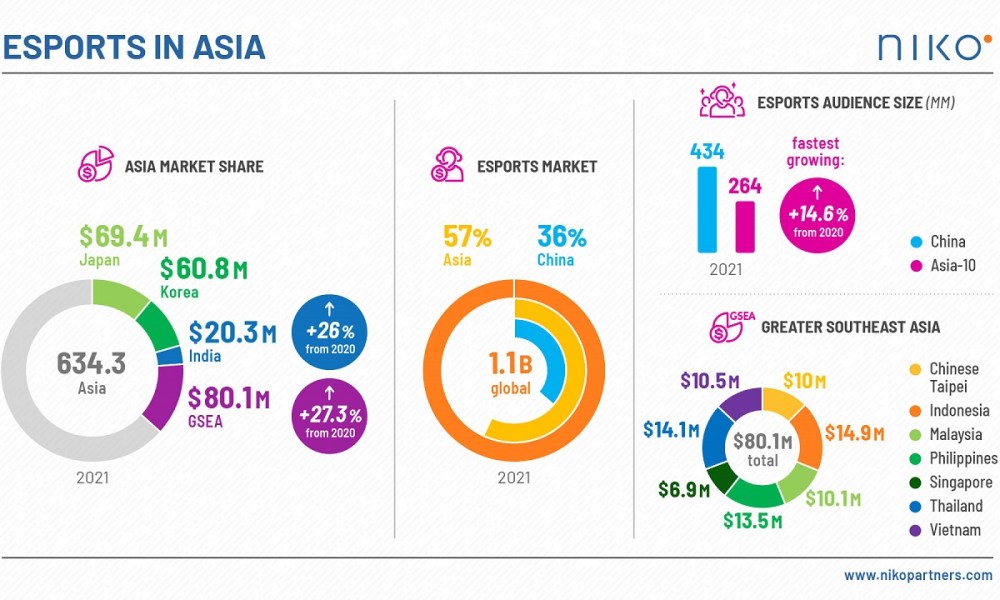Nuevo estudio de Niko Partners: La cuota de Asia en el mercado mundial de los deportes electrónicos sigue creciendo