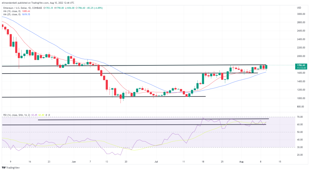Análisis técnico de bitcoin y ethereum: ETH vuelve a subir por encima de los 1700 dólares mientras la inflación de EEUU cae al 8,5%.