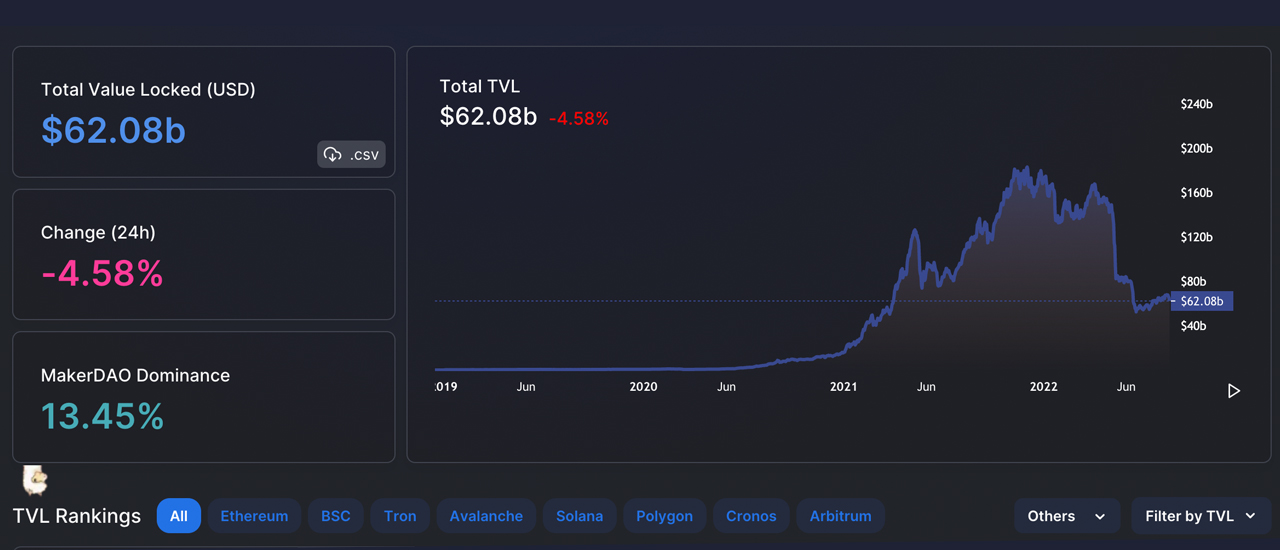 El valor bloqueado en Defi perdió 5.700 millones de dólares en 5 días, los tokens de contratos inteligentes perdieron un 7,8% en 24 horas.