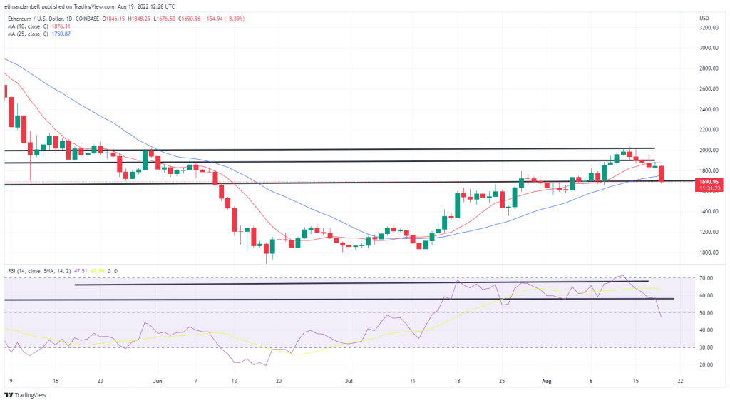 Análisis técnico de bitcoin y ethereum: BTC se desploma por debajo de los 22.000 dólares, mientras que ETH alcanza su mínimo de 10 días.