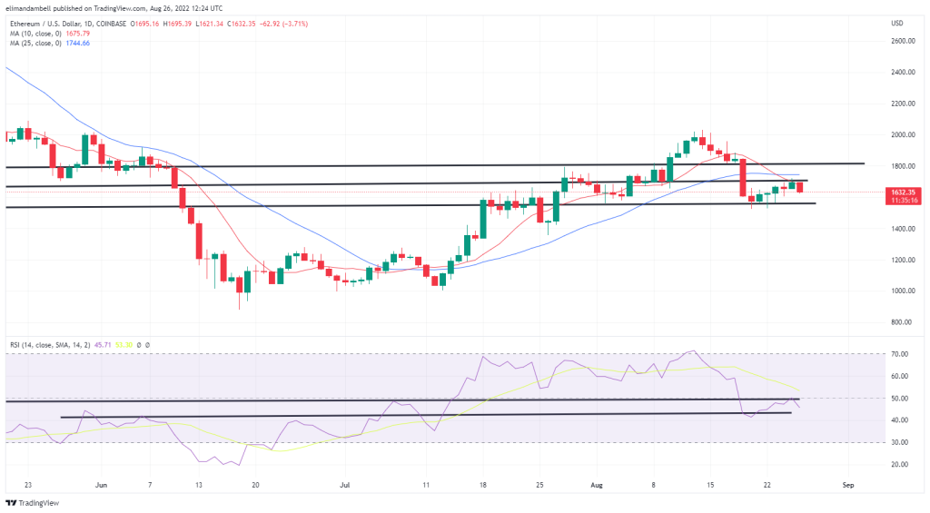 Análisis técnico de bitcoin y ethereum: BTC y ETH caen al mantenerse niveles de resistencia clave.