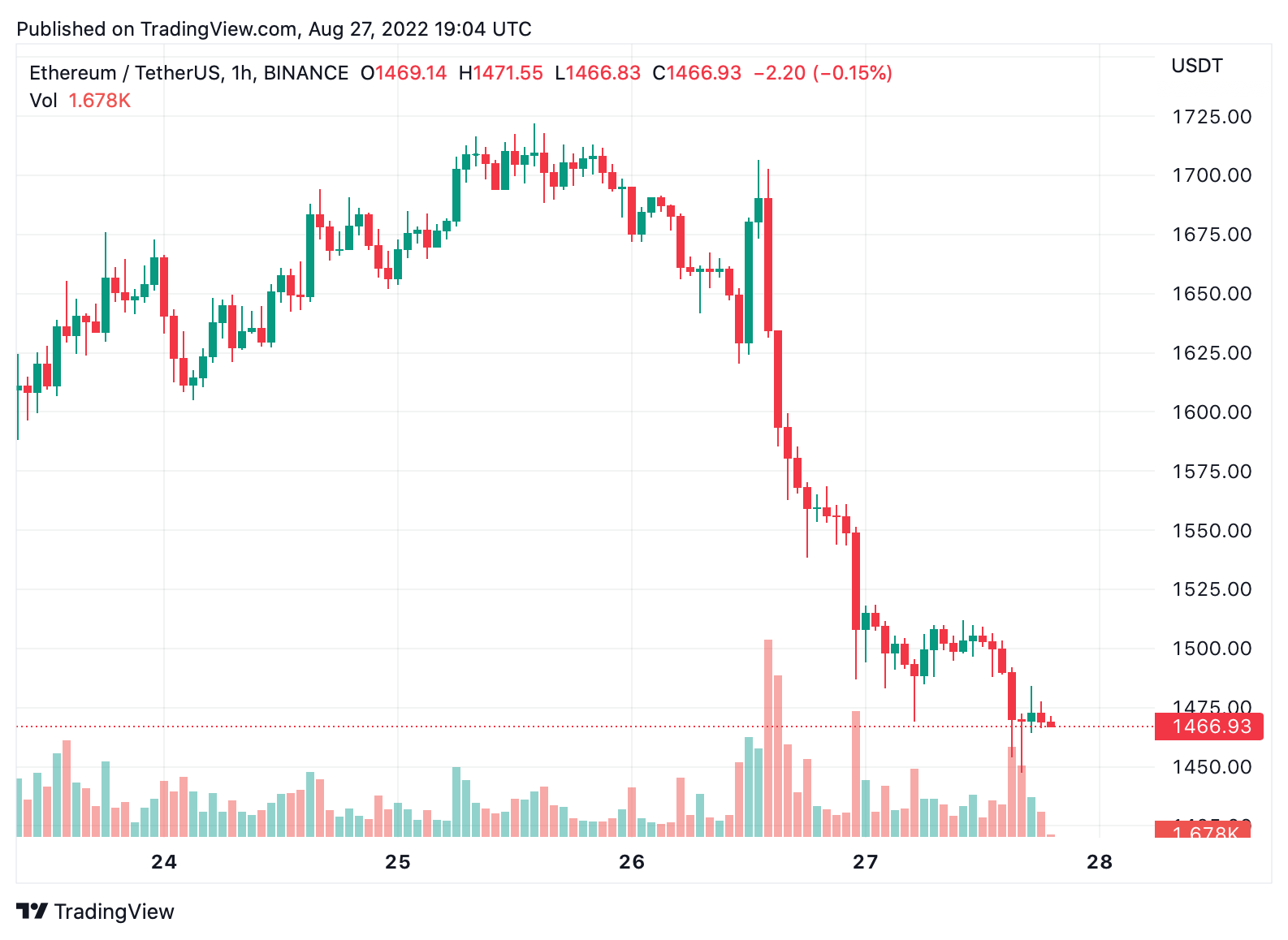 La criptoeconomía cae por debajo de la marca del billón de dólares, ya que el bitcoin y el ethereum se hunden por debajo de las zonas de soporte anteriores.