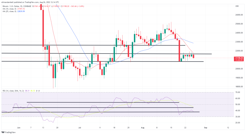 Análisis técnico de bitcoin y ethereum: BTC y ETH caen mientras se mantienen niveles de resistencia clave.