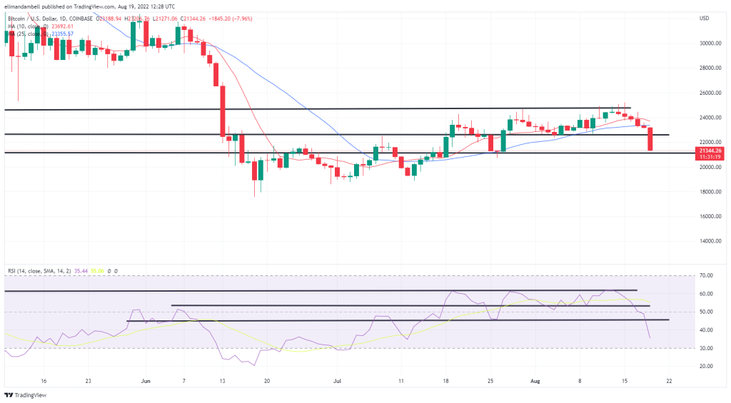 Análisis técnico de bitcoin y ethereum: BTC se desploma por debajo de los 22.000 dólares, mientras que ETH alcanza su mínimo de 10 días.