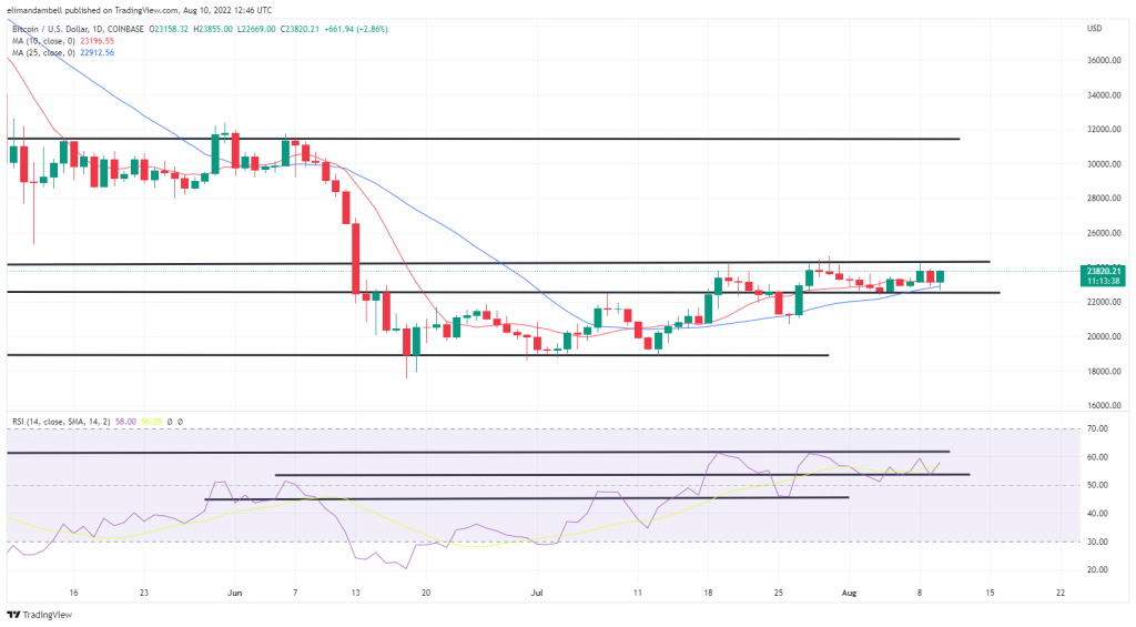 Análisis técnico de bitcoin, ethereum: ETH vuelve a subir por encima de los 1700 dólares mientras la inflación de EEUU cae al 8,5%.