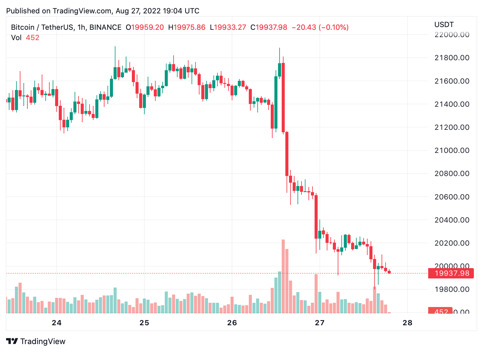 La criptoeconomía cae por debajo del billón de dólares, ya que el bitcoin y el ethereum se desploman por debajo de las zonas de soporte anteriores.