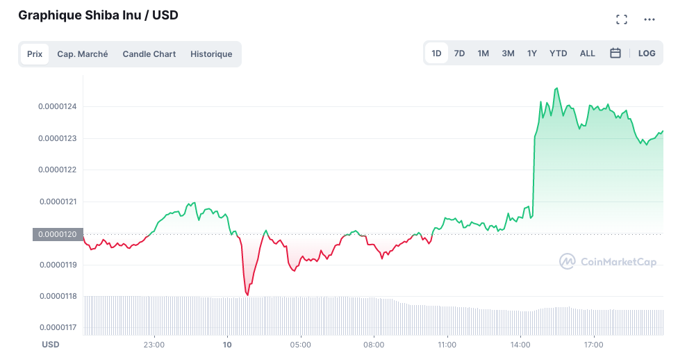 Shiba Inu: impresionante repunte de SHIB tras el anuncio de la inflación en EE.UU.