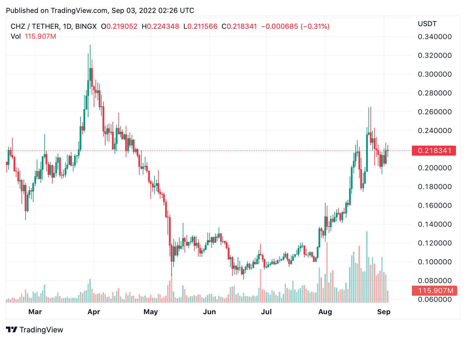 La criptoeconomía pierde 102.000 millones de dólares en 30 días - BTC, SOL sufrieron las mayores pérdidas.